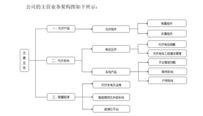 天合光能擬沖刺科創板 光伏主業穩健，工程建設業務或成估值新引擎